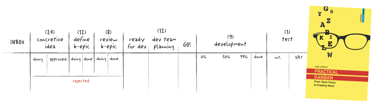 Practical Kanban – Kapitel 3: Kanban at Scale