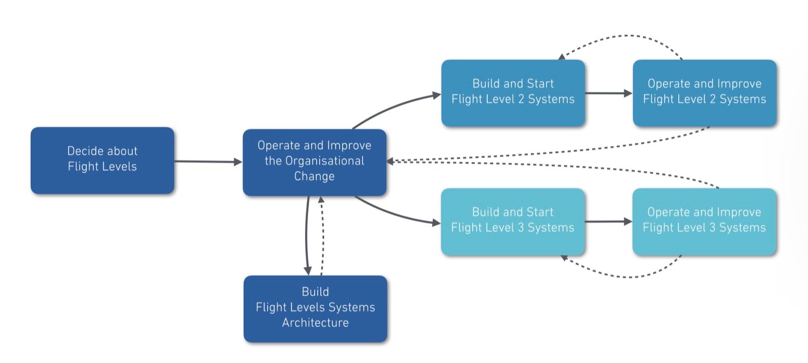 Hurra, wir wollen Flight Levels – aber wie wird Veränderung mit Flight Levels gemacht?
