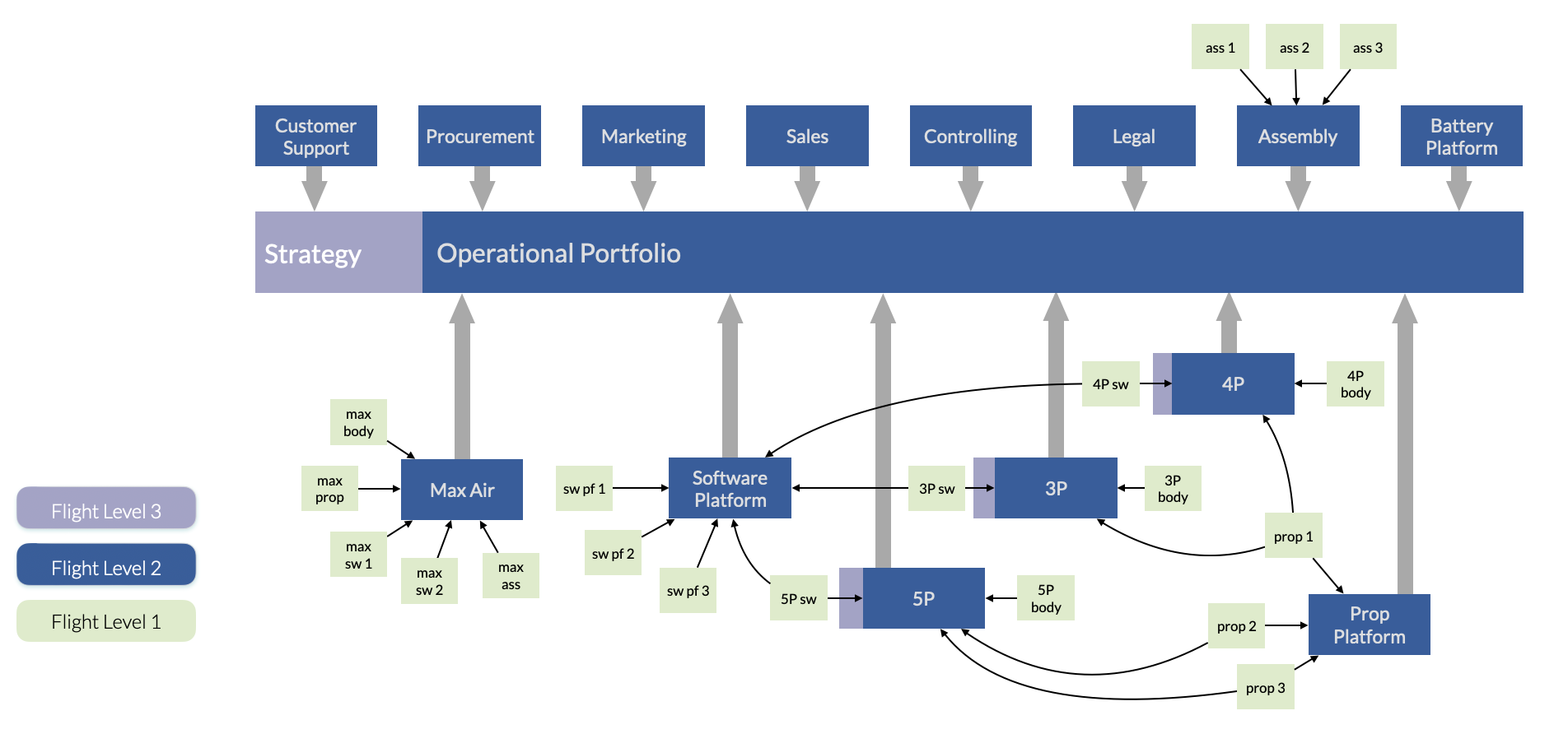 Visualisierung einer Flight Levels Systems Architecture mit Work Systems Topology und Flight Routes